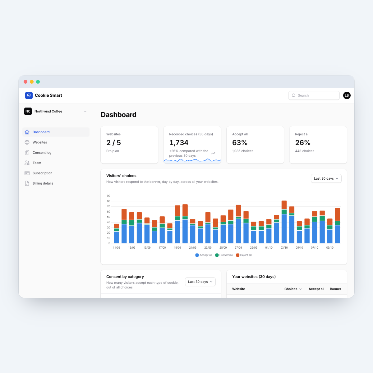 La dashboard con le scelte dei visitatori.